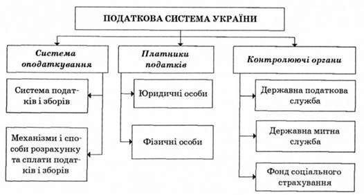 структура податкової системи україни