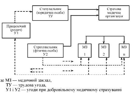 схема фінансування при добровільному медичному страхуванні