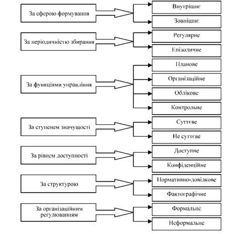 класифікація інформаційного забезпечення аналізу господарської діяльності