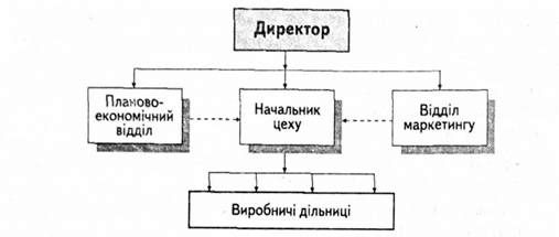 лінійно-функціональна структура управління