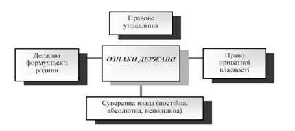 ознаки держави за ж. боденом