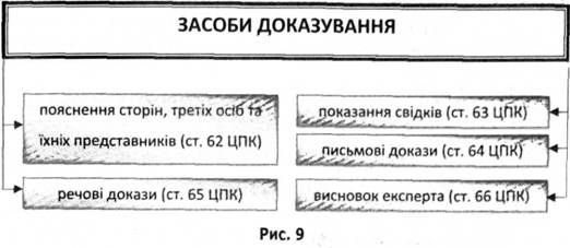 засоби доказування