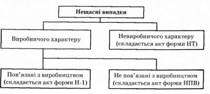 класифікація нещасних випадків стосовно їх зв'язку з виробництвом