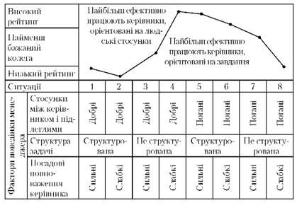 зміна стилю ефективного управління залежно від ситуації (модель фідлера)