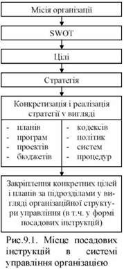 місце посадових інструкцій в системі управління організацією 