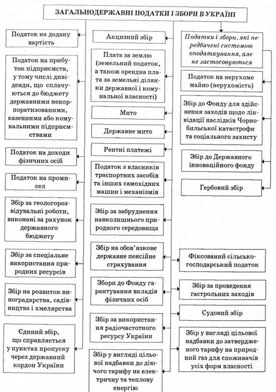 перелік загальнодержавних податків і зборів в україні