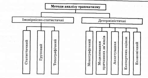класифікація методів аналізу травматизму