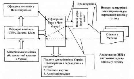схема використання офшорного банку в республіці чорногорія
