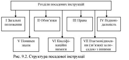 структура посадової інструкції 