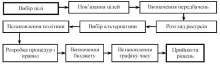 процес планування