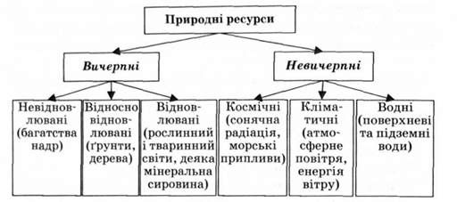 загальна класифікація природних ресурсів