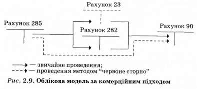 облікова модель за комерційним підходом