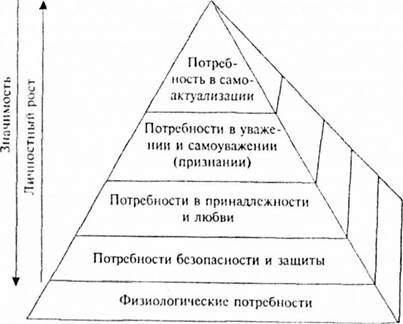 иерархия потребностей (по а. маслоу)