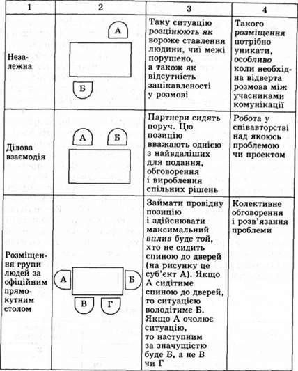 особливості розміщення учасників взаємодії за прямокутним столом