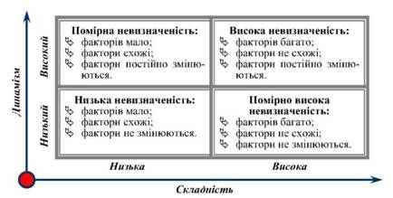 матриця ринкових ситуацій залежно від показників складності і динамізму зовнішнього оточення комерційного банку