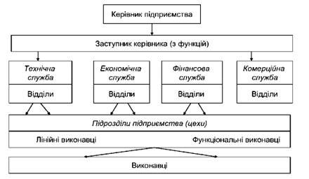 лінійно-функціональна структура управління