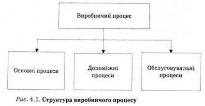 структура виробничого процесу 