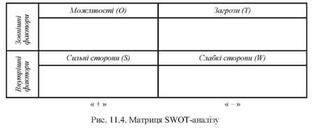 матриця swot- аналізу