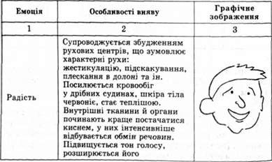 вияв емоцій