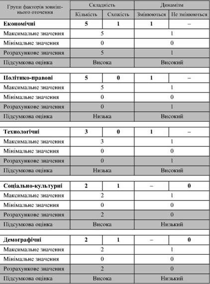 оцінка складності та динамізму зовнішнього маркетингового оточення умовного комерційного банку
