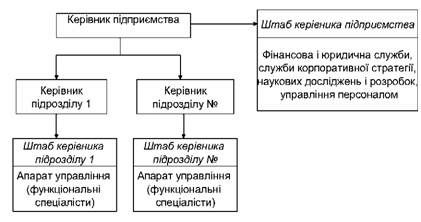 лінійно-штабна структура управління