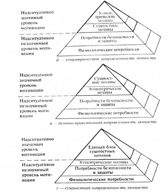 направленность личности и доминирующие мотивы