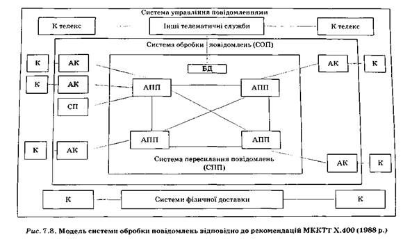 модель системи обробки повідомлень відповідно до рекомендацій мкктт х.400 