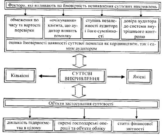 взаємозв'язок між викривленнями, які містять фінансові звіти, та суттєвістю
