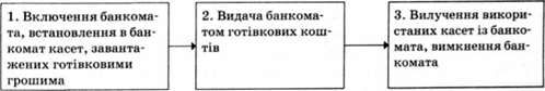 порядок здійснення операцій обслуговування фізичних осіб банкоматом