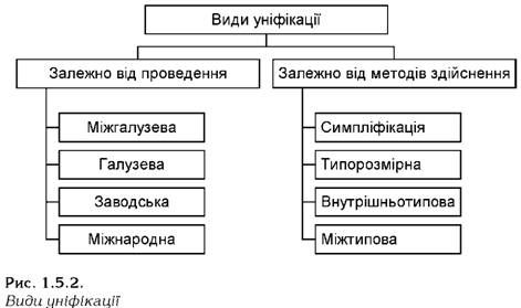 види уніфікації 