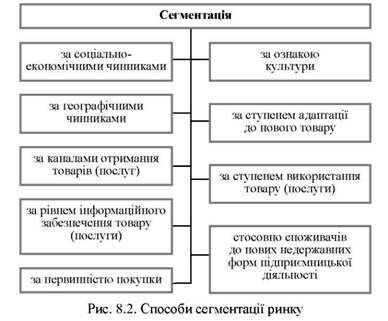 способи сегментації ринку