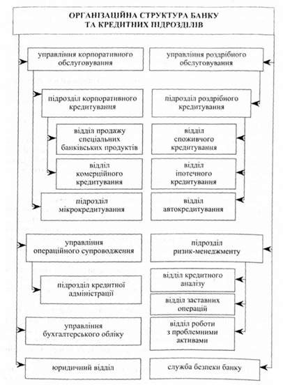організаційна структура кредитних підрозділів банку