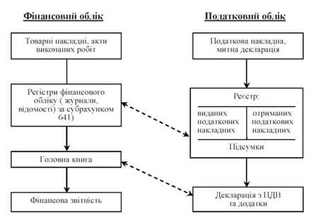 схема паралельної (автономної) моделі податкового і фінансового обліку пдв