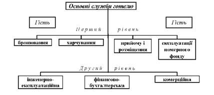 розподіл готельних служб залежно від ступеня контакту з
клієнтом
