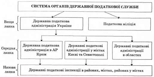 структура органів державної податкової служби