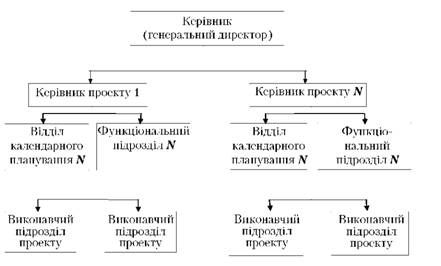 проектна структура управління (децентралізована)