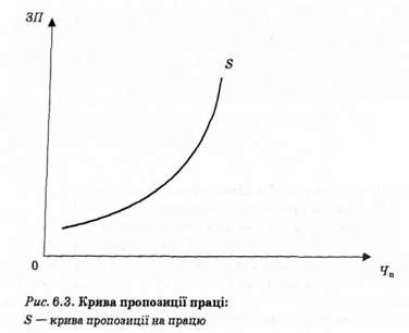 крива пропозиції праці