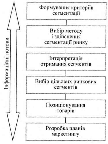 процес сегментації ринку