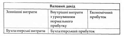 доходи та витрати підприємства