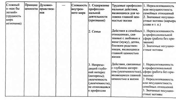 типы жизненного мира, направленность личности и основные линии онтогенеза