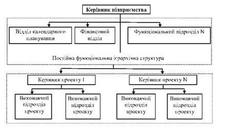 проектна структура управління (централізована)