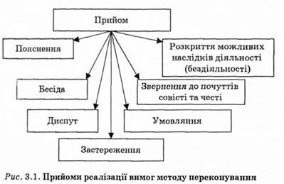 прийом реалізації вимог методу переконування 