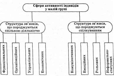 структура малої групи як сукупність зв'язків спільної діяльності і спілкування