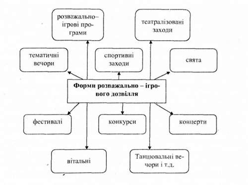 форми розважально-ігрового дозвілля