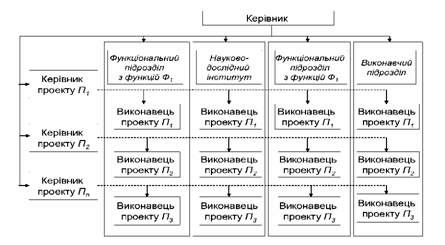 матрична структура управління