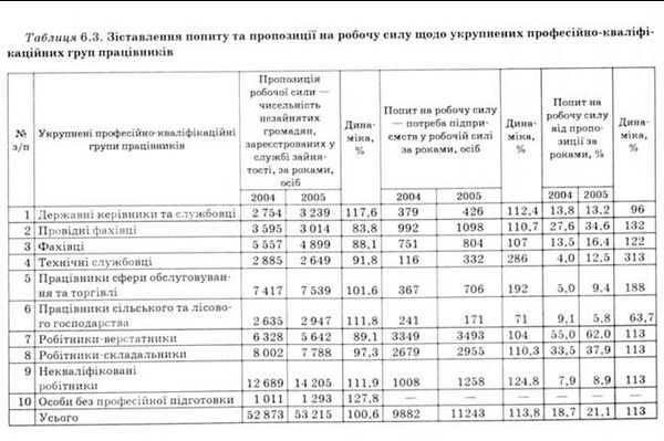 зіставлення попиту та пропозиції на робочу силу щодо укрупнених професійно-кваліфікаційних груп працівників