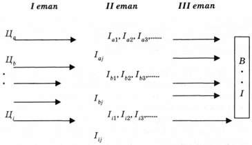 послідовність формування логістичної системи при класичному підході