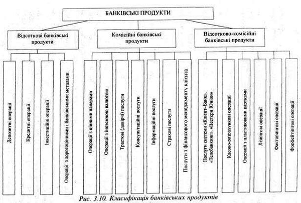 класифікація банківських продуктів 