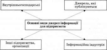 основні види джерел інформації для підприємства за напрямами надходження