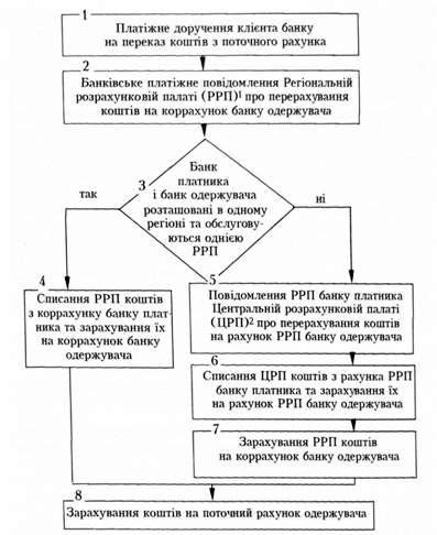 укрупнена блок-схема здійснення міжбанківських розрахунків в україні